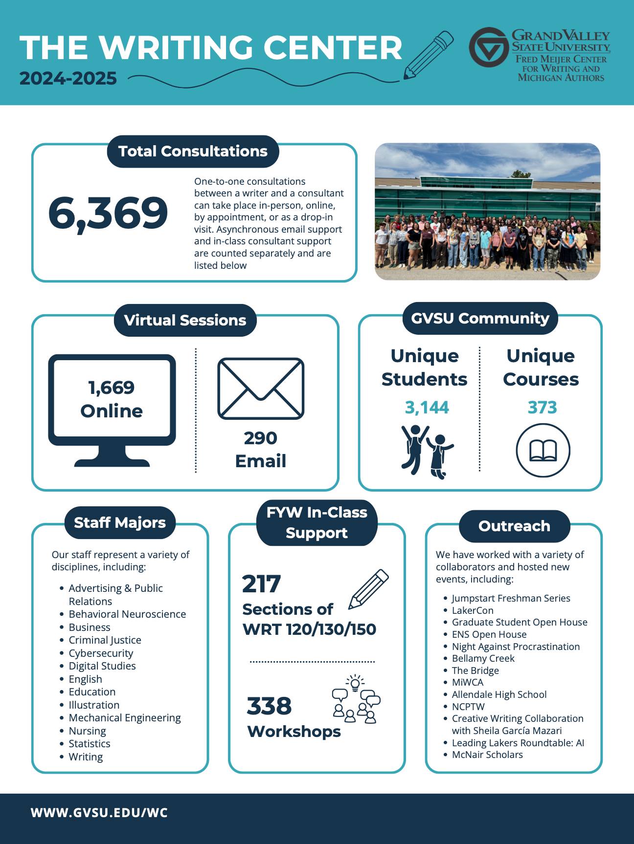 Writing Center Overview of Services Infographic 2023-2024